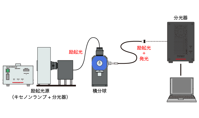 積分球を用いた絶対発光量子収率測定装置の構成例