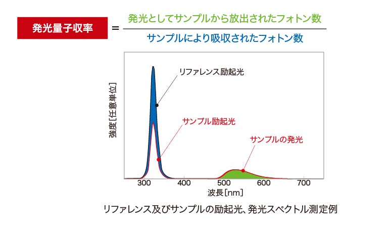 発光量子収率測定の原理