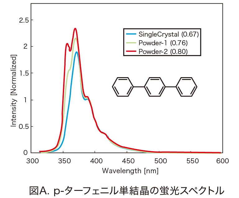 p-ターフェニル単結晶の蛍光スペクトル