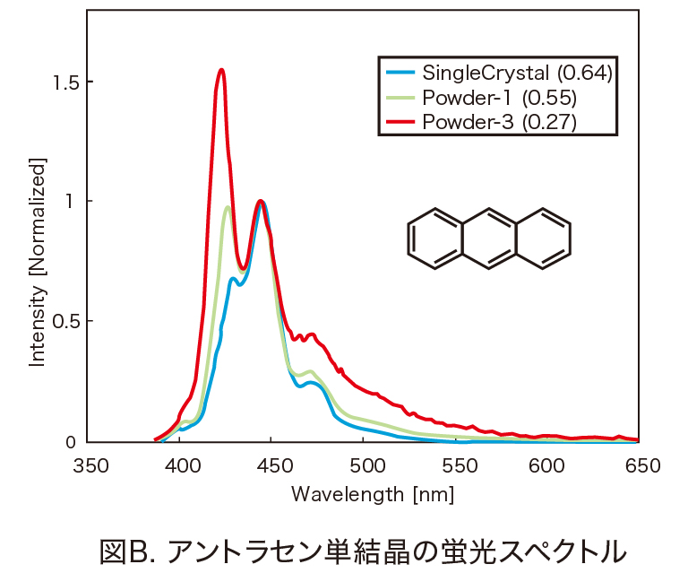 アントラセン単結晶の蛍光スペクトル