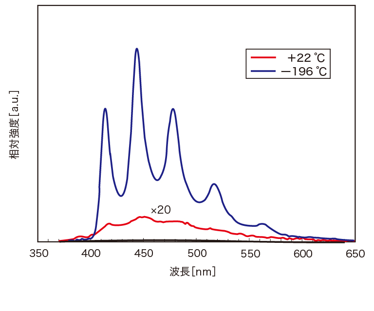 -196 ℃（77 K）におけるベンゾフェノンのりん光量子収率