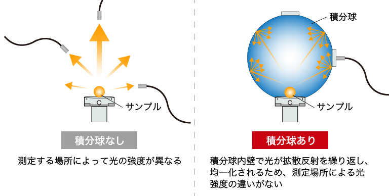 積分球の原理