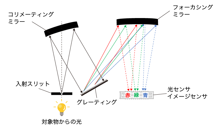 ポリクロメータの構造図