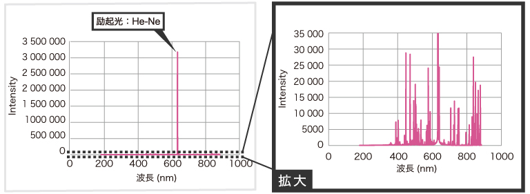 He-Ne レーザ計測
