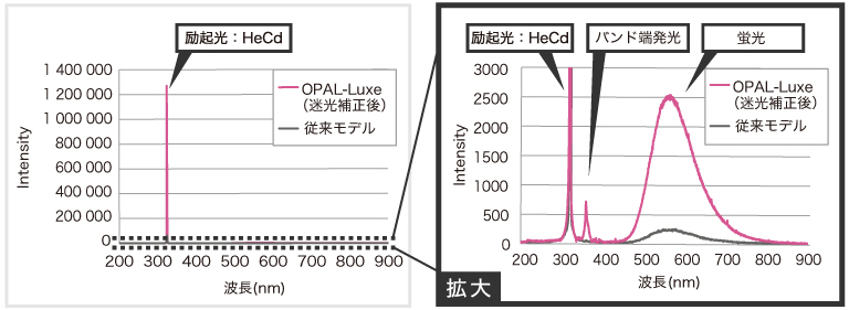 GaNのPL計測