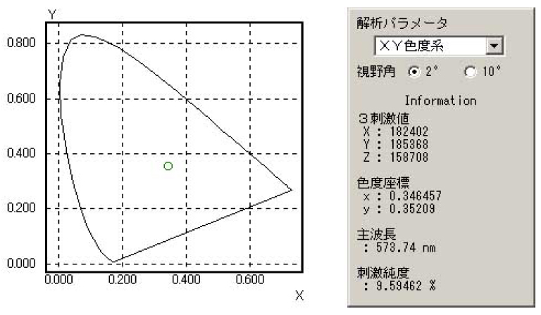白色LEDの色度評価