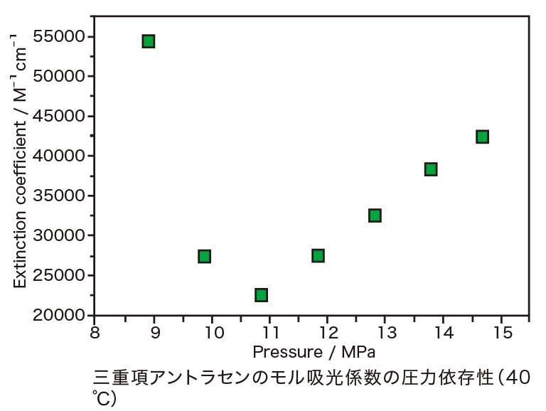 三重項アントラセンのモル吸光係数の圧力依存性（40℃）