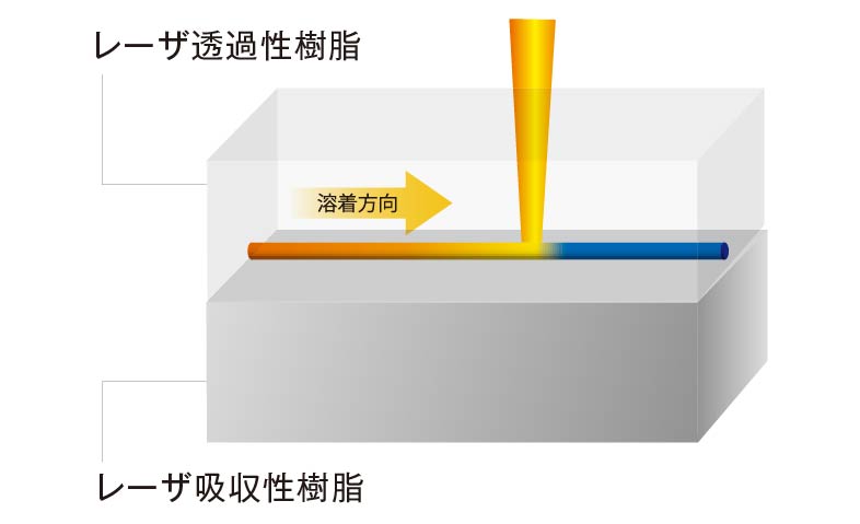 樹脂溶着