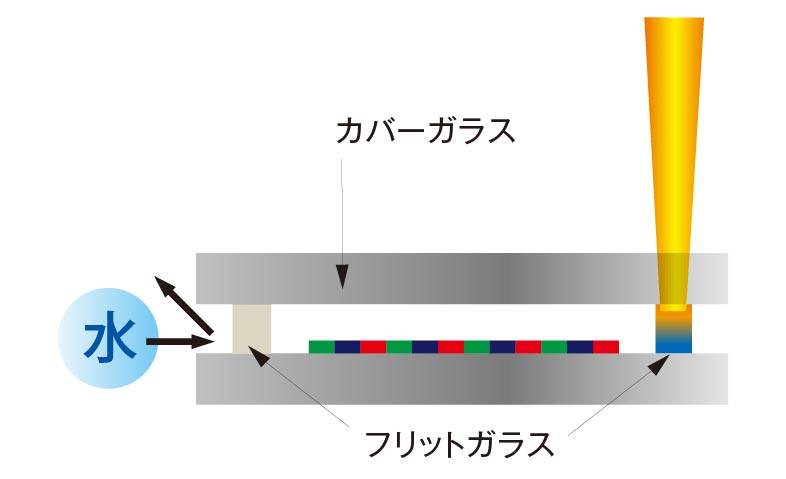 ガラス封止
