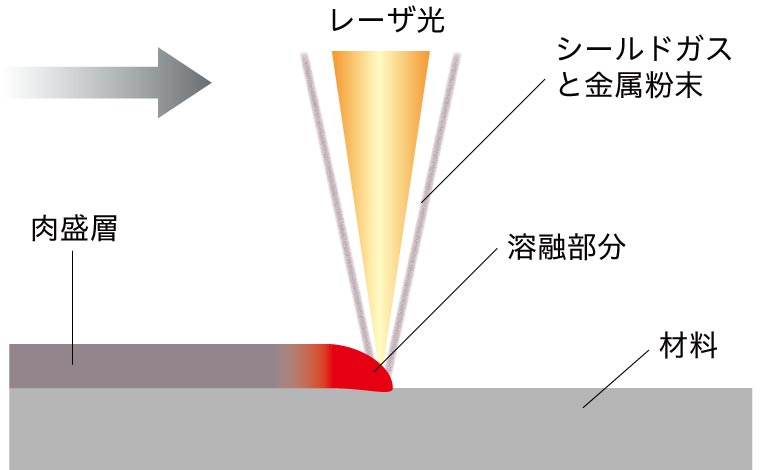 レーザクラッディング