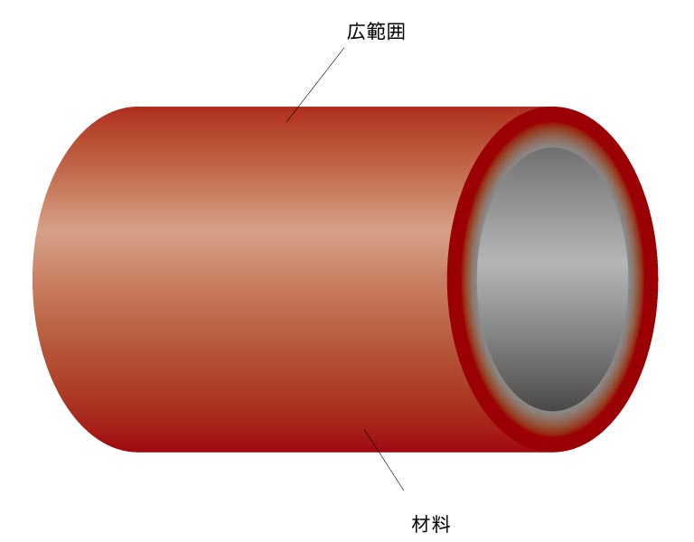 高周波焼入