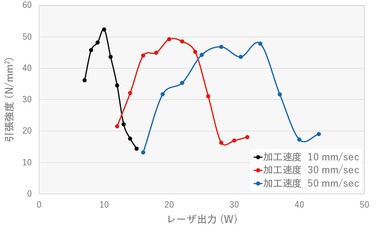 各加工速度におけるレーザ出力と引張強度の関係