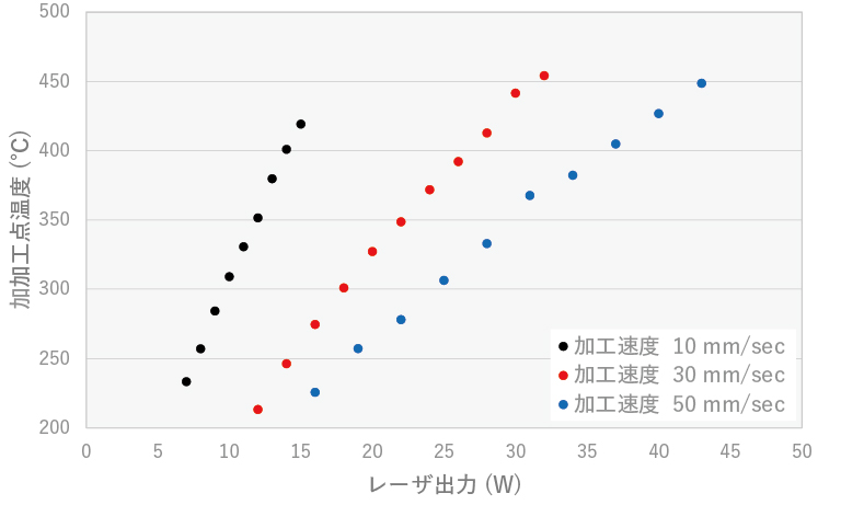 各加工速度におけるレーザ出力と加工点温度の関係