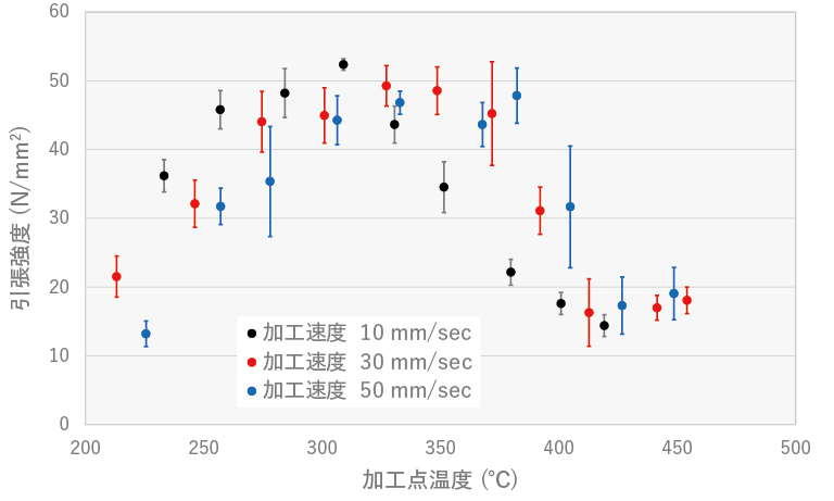 各加工速度における加工点温度と引張強度の関係