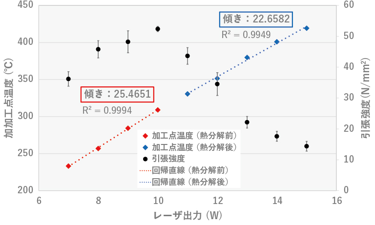 加工速度 10 mm/sec における 加工点温度の上昇比率と引張強度の関係