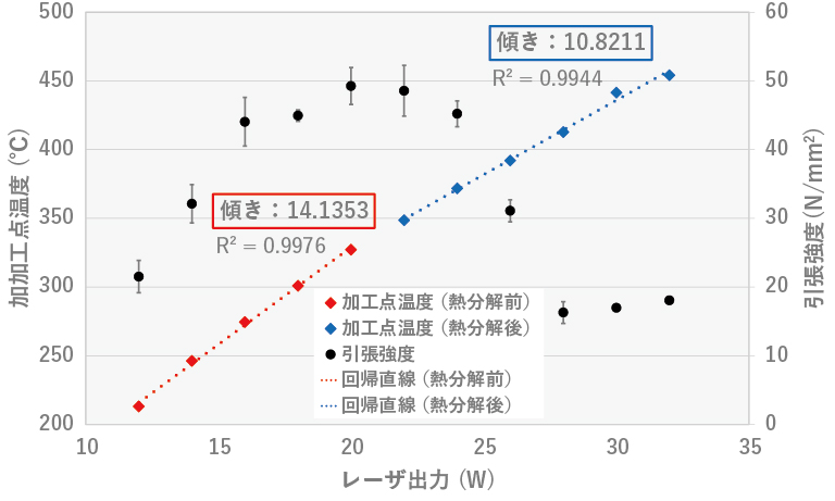 加工速度 30 mm/sec における 加工点温度の上昇比率と引張強度の関係
