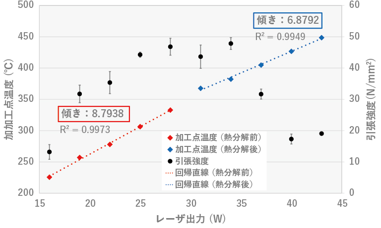 加工速度 50 mm/sec における 加工点温度の上昇比率と引張強度の関係