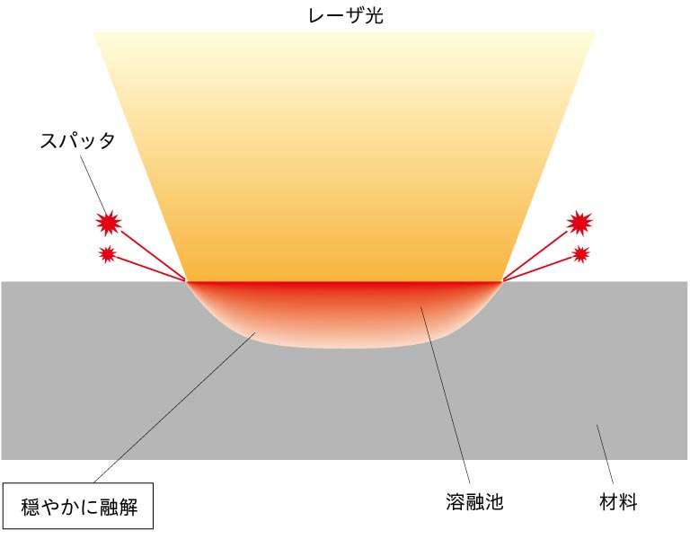 直接集光型レーザダイオード（熱伝導型）　