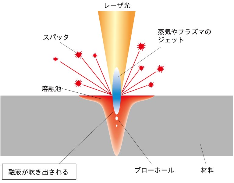 ファイバ出力型レーザ（キーホール型）