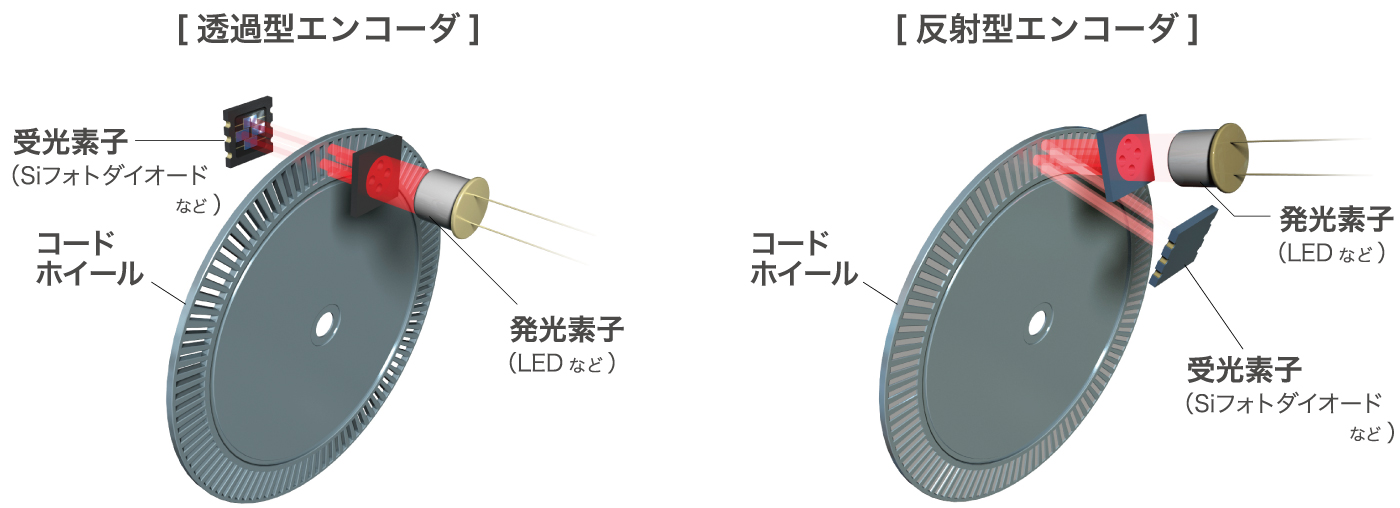 光学式ロータリーエンコーダの種類