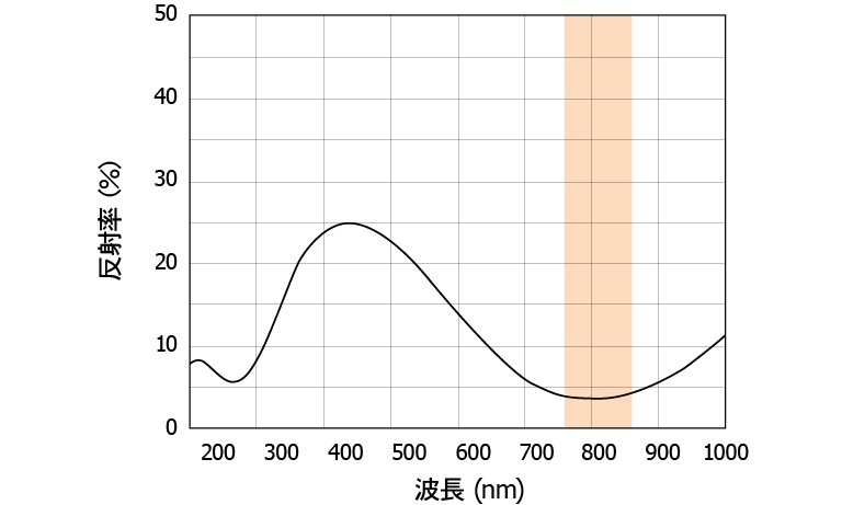反射率-波長 (参考値)