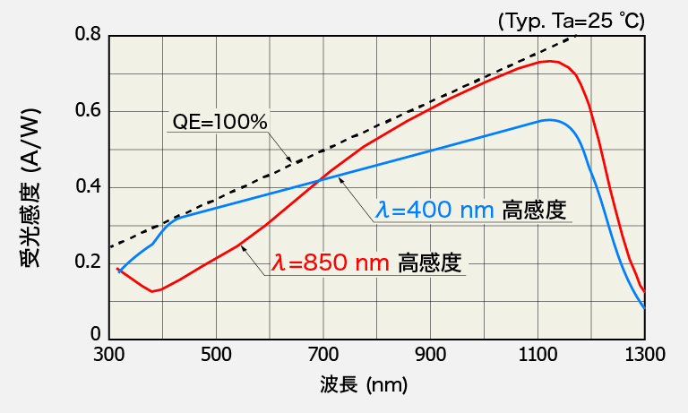 最適感度設計
