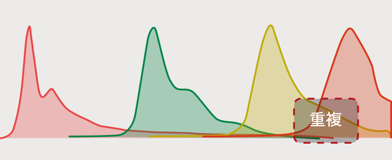 従来のマルチカラー計測の測定波長イメージ