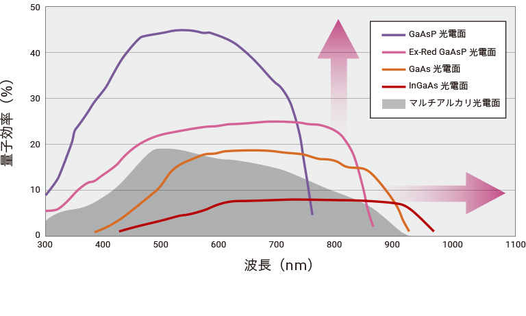 光電子増倍管 量子効率比較