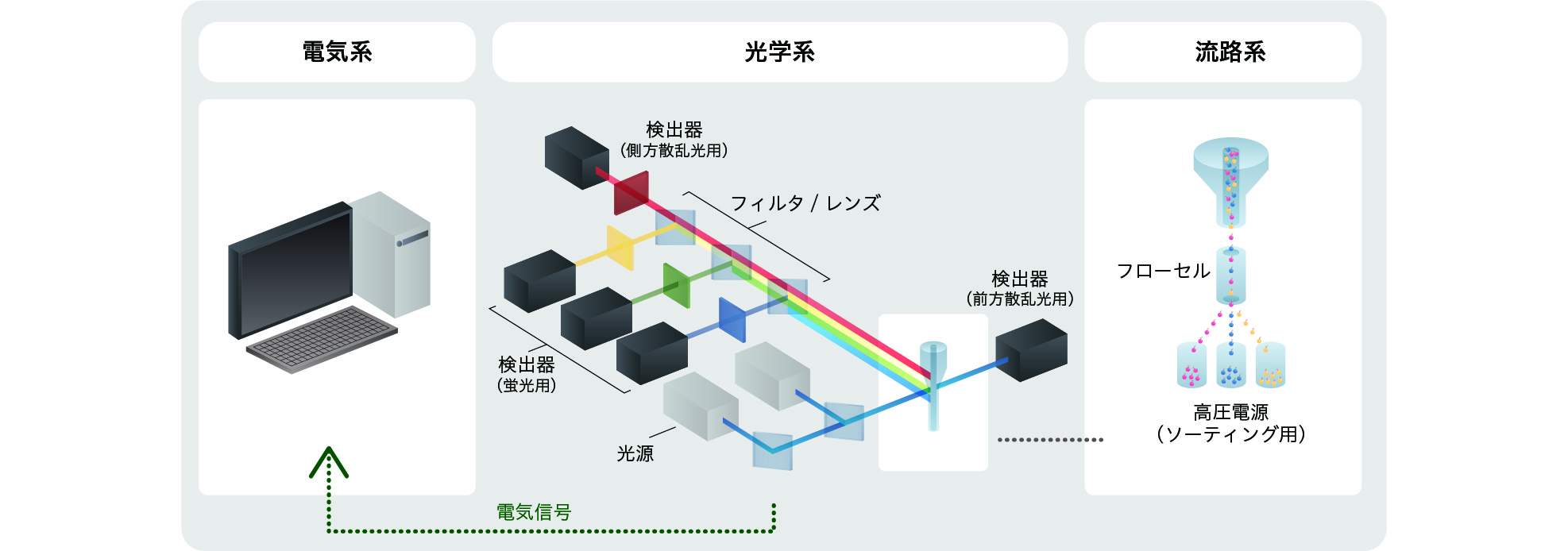フローサイトメータの構造