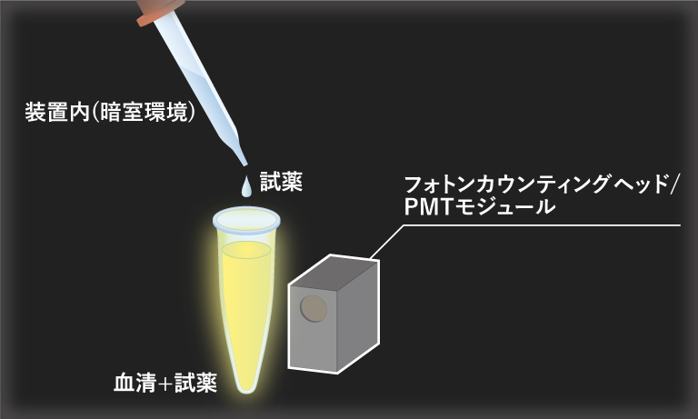 化学発光免疫測定装置のイメージ