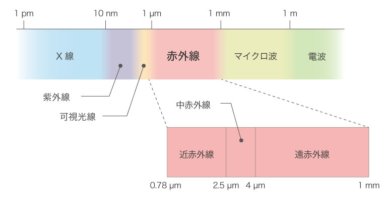 赤外線の種類