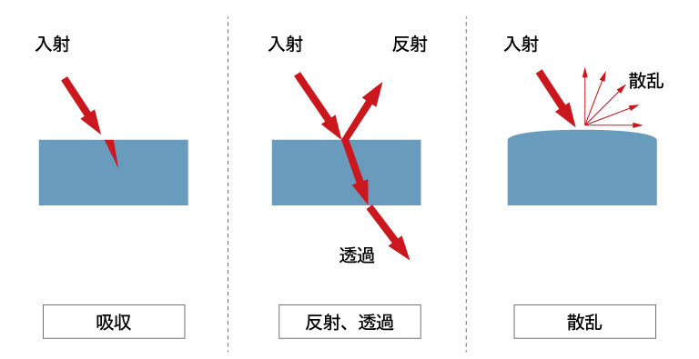 近赤外線検査における分光の概念図
