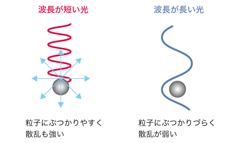 波長の長さによる散乱の違い