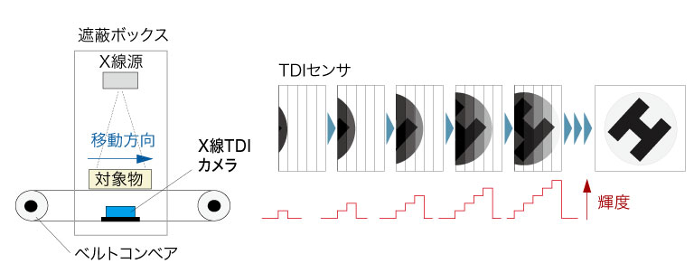 X線TDIカメラ