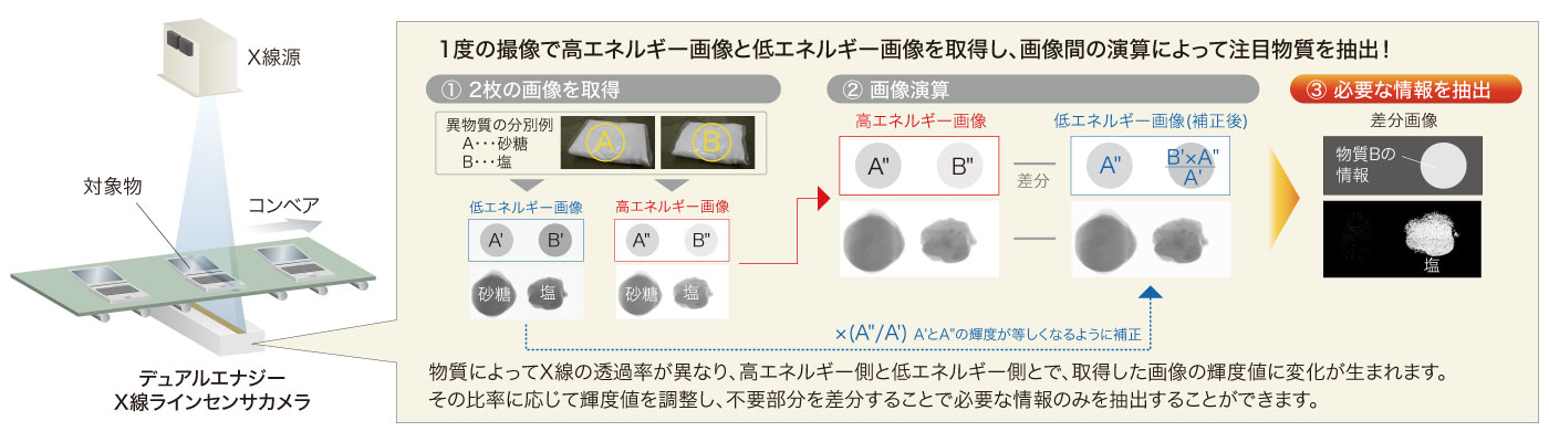 デュアルエナジーX線ラインセンサカメラ