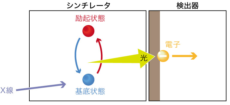 シンチレータの発光の仕組み