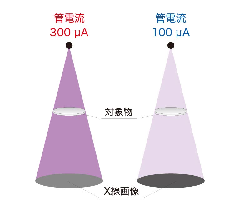 管電流・出力