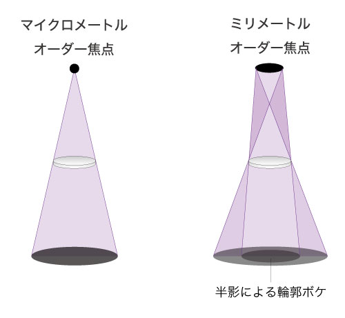 焦点寸法の違いにおける特長比較