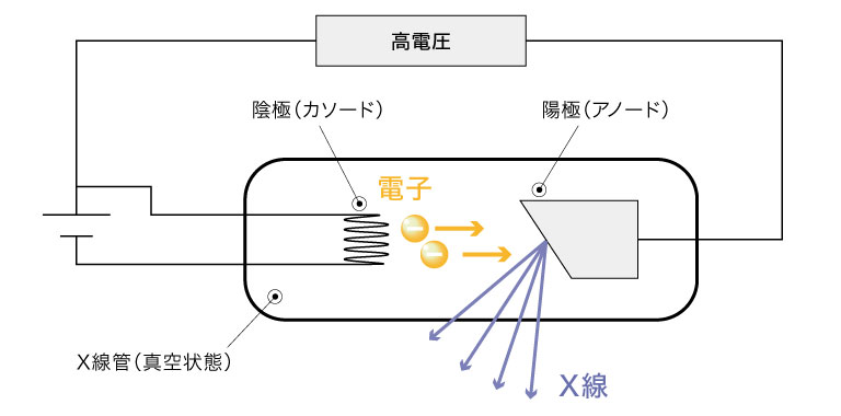 X線源におけるX線発生の仕組み