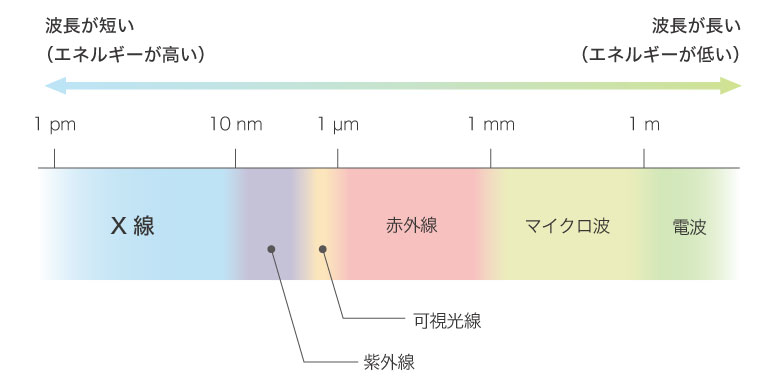 X線を用いた非破壊検査 | 浜松ホトニクス