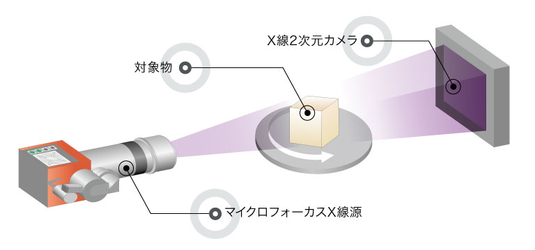 オフラインX線検査装置構成例