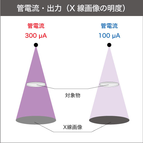 管電流・出力