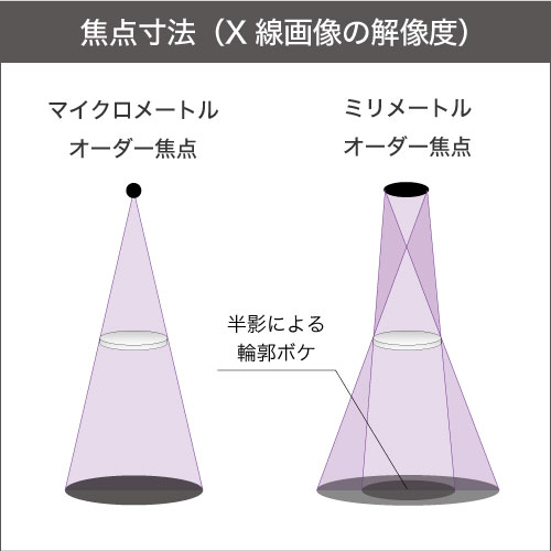 焦点寸法