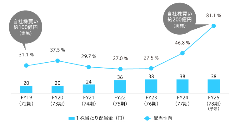配当性向グラフ