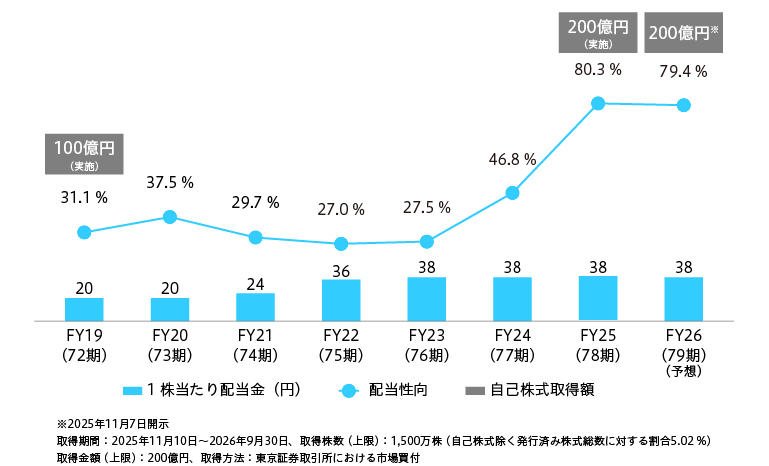 配当性向グラフ