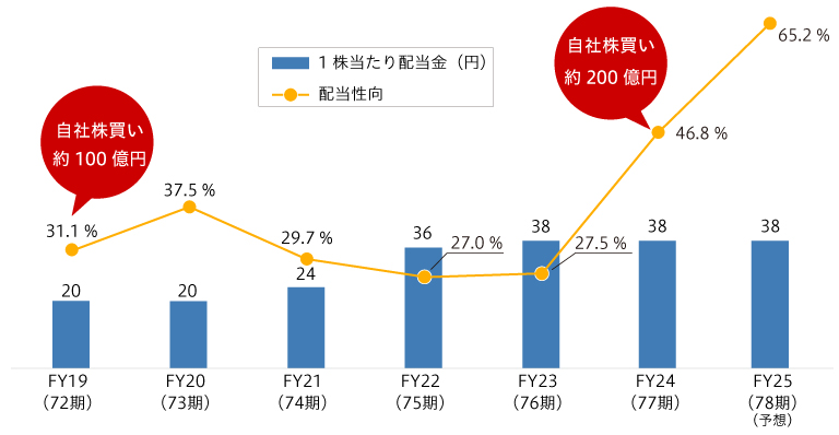 配当性向グラフ