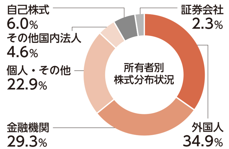所有者別株式分布状況