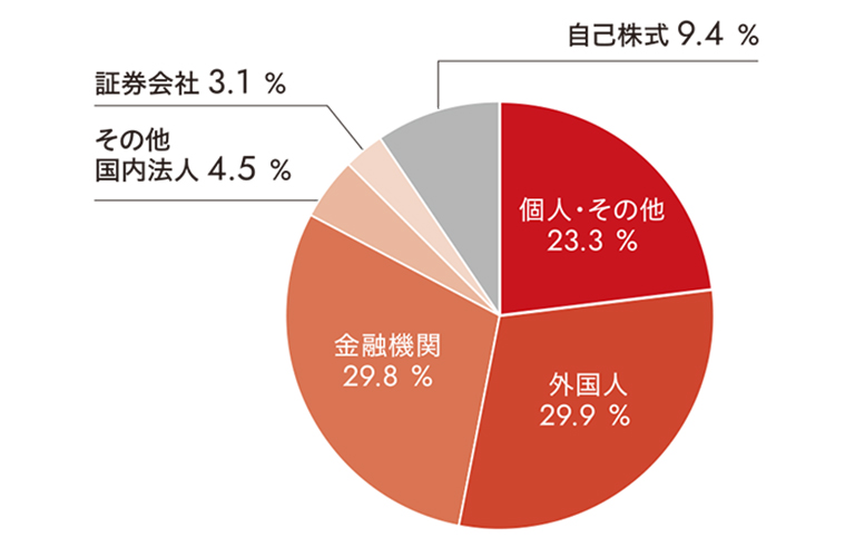 所有者別株式分布状況