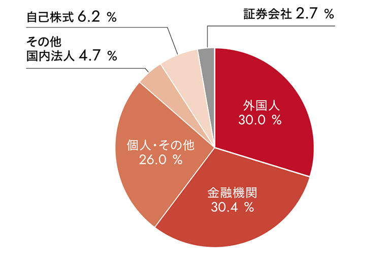所有者別株式分布状況