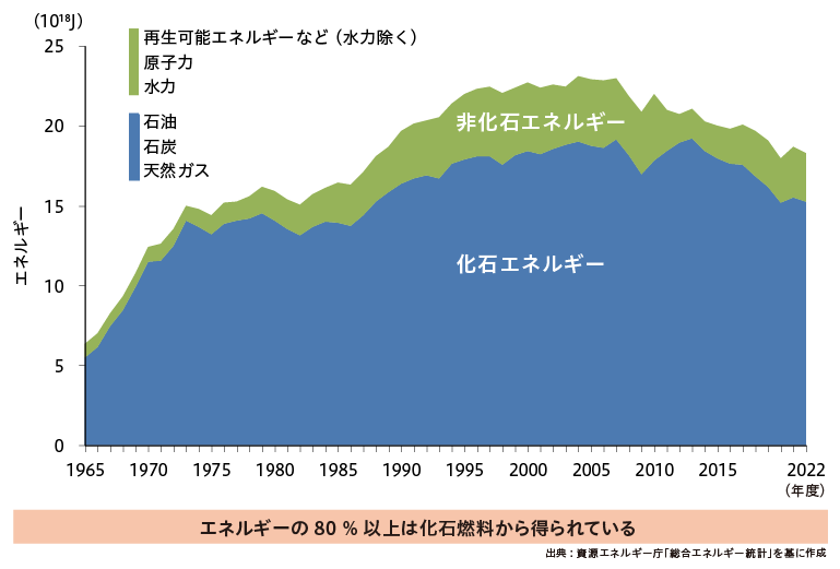 日本の一次エネルギー供給